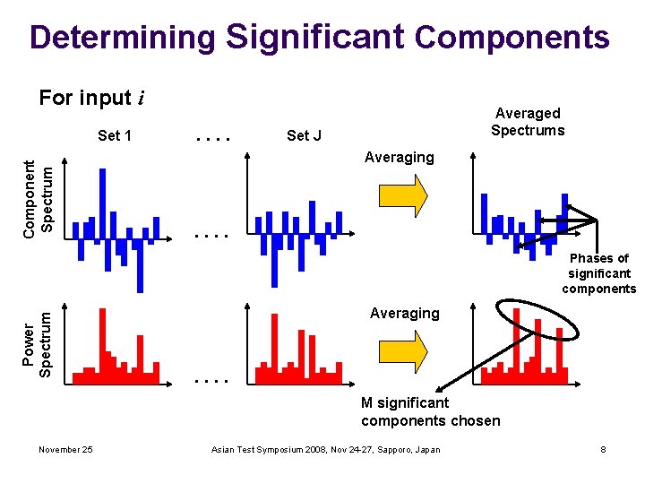 Determining Significant Components For input i Component Spectrum Set 1 . . Averaged Spectrums