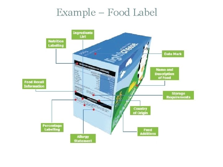 Example – Food Label 