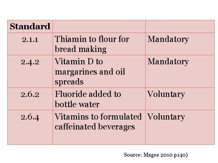 Standard 2. 1. 1 Thiamin to flour for bread making 2. 4. 2 Vitamin