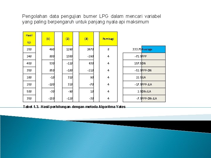Pengolahan data pengujian burner LPG dalam mencari variabel yang paling berpengaruh untuk panjang nyala