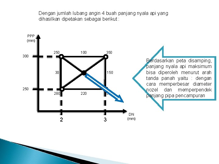 Dengan jumlah lubang angin 4 buah panjang nyala api yang dihasilkan dipetakan sebagai berikut