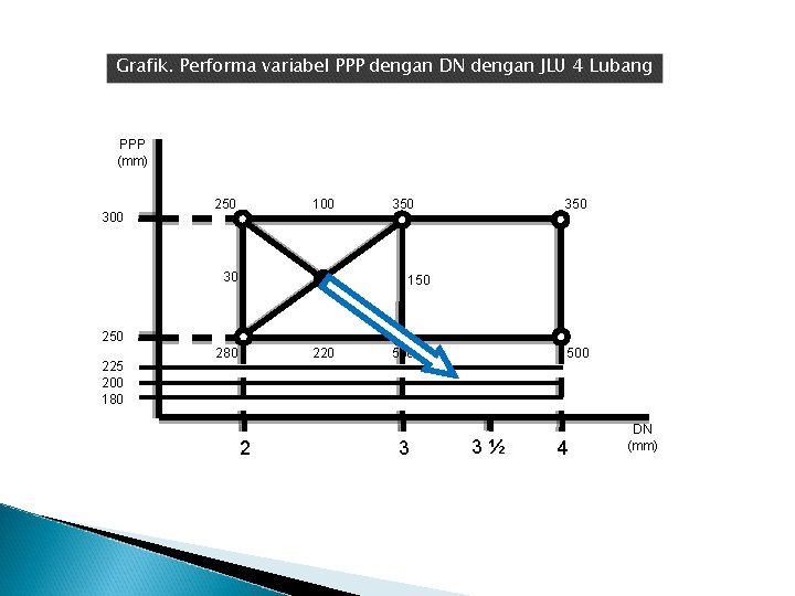 Grafik. Performa variabel PPP dengan DN dengan JLU 4 Lubang PPP (mm) 300 250