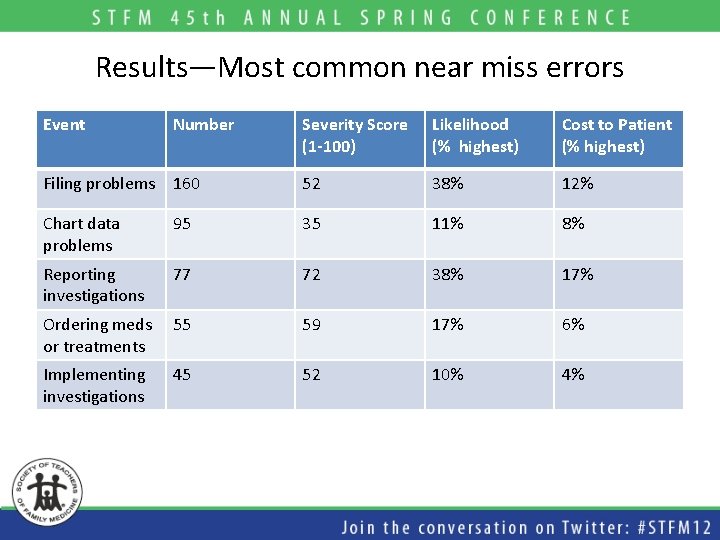 Results—Most common near miss errors Event Number Severity Score (1 -100) Likelihood (% highest)
