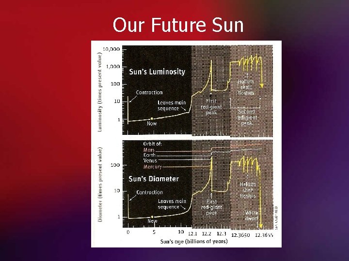 Our Future Sun 