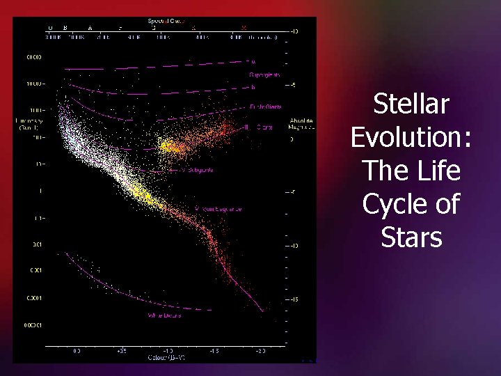 Stellar Evolution: The Life Cycle of Stars 