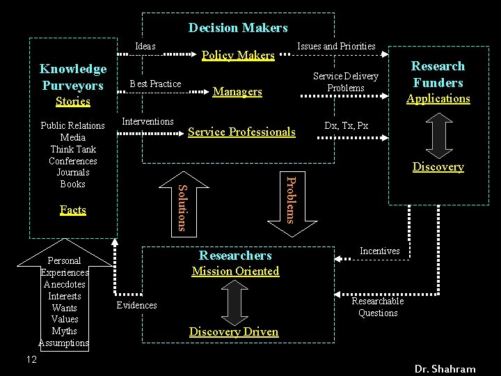 Decision Makers Ideas Knowledge Purveyors Policy Makers Best Practice Interventions Applications Dx, Tx, Px