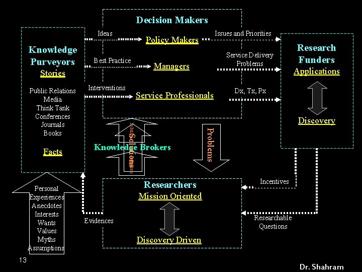 Decision Makers Ideas Knowledge Purveyors Policy Makers Best Practice Applications Dx, Tx, Px Knowledge