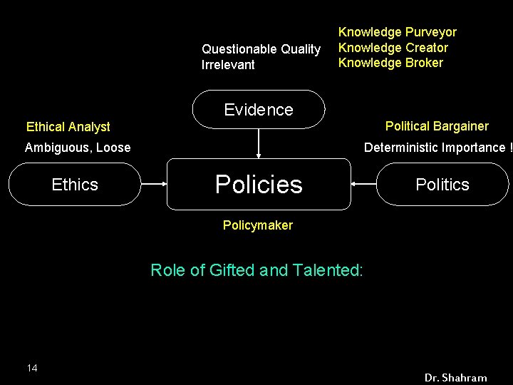 Questionable Quality Irrelevant Knowledge Purveyor Knowledge Creator Knowledge Broker Evidence Ethical Analyst Ambiguous, Loose