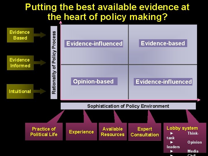 Evidence Based Evidence Informed Intuitional Rationality of Policy Process Putting the best available evidence