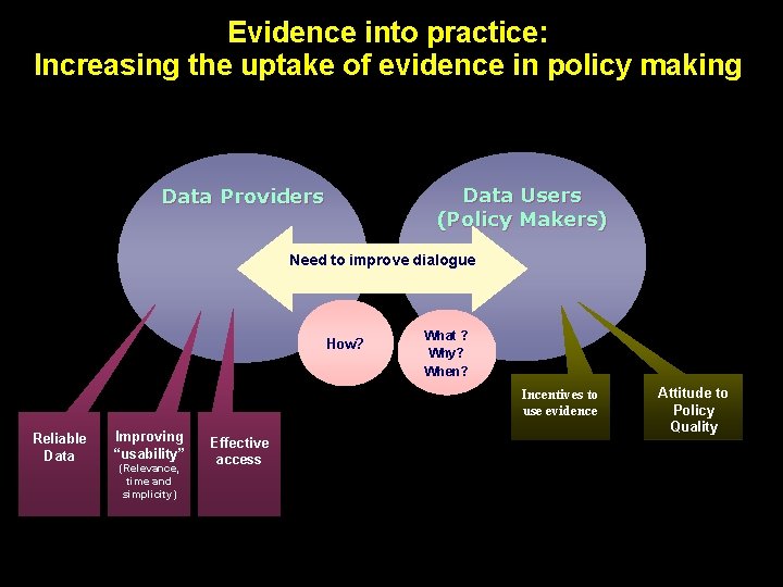 Evidence into practice: Increasing the uptake of evidence in policy making Data Users (Policy