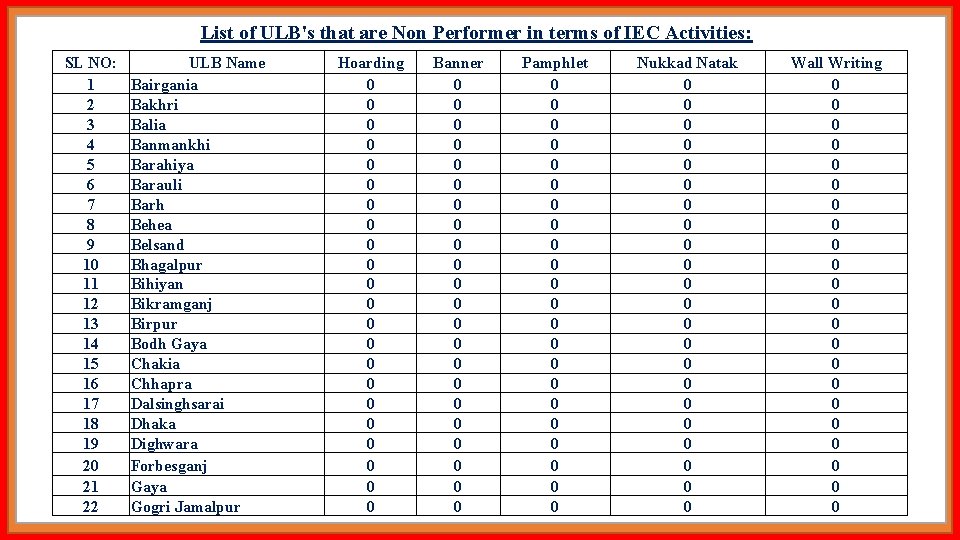 List of ULB's that are Non Performer in terms of IEC Activities: SL NO: