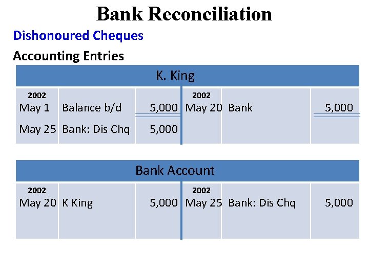 Bank Reconciliation Dishonoured Cheques Accounting Entries K. King 2002 May 1 Balance b/d 5,