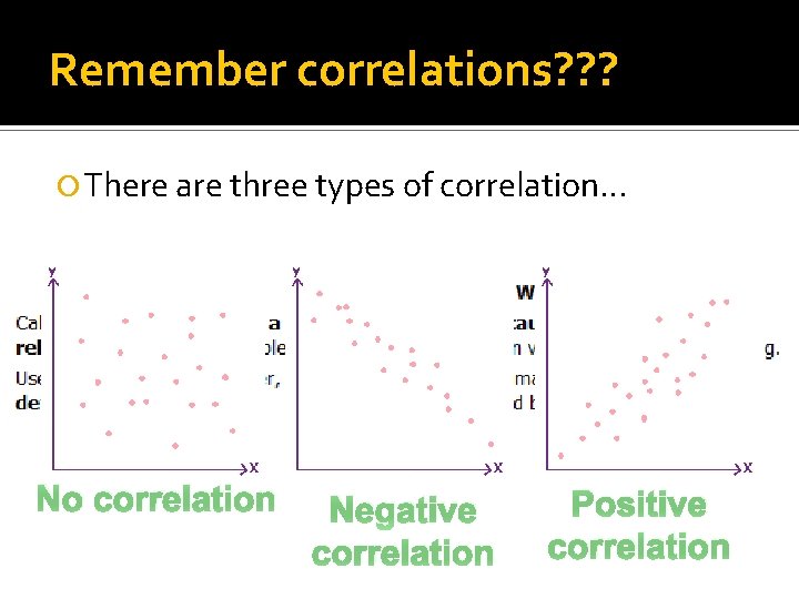Remember correlations? ? ? There are three types of correlation… No correlation Negative correlation