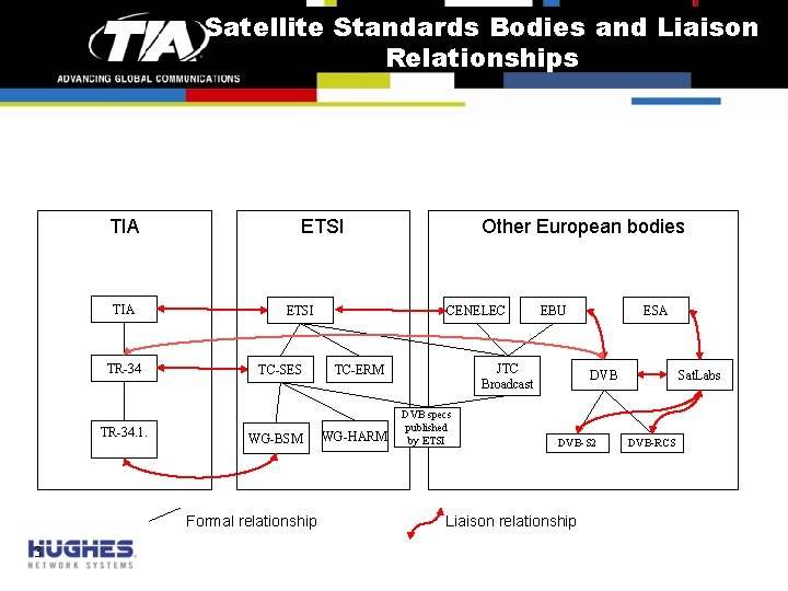 Satellite Standards Bodies and Liaison Relationships TIA TR-34. 1. ETSI TC-SES WG-BSM Formal relationship