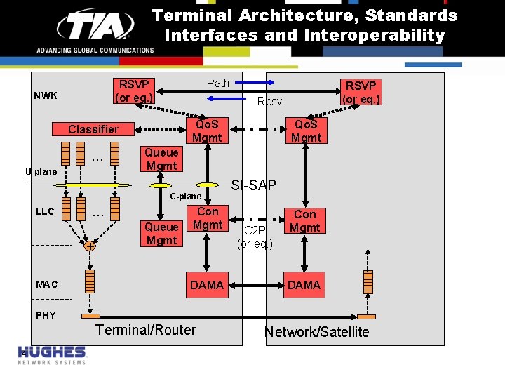 Terminal Architecture, Standards Interfaces and Interoperability Path RSVP (or eq. ) NWK Resv Qo.