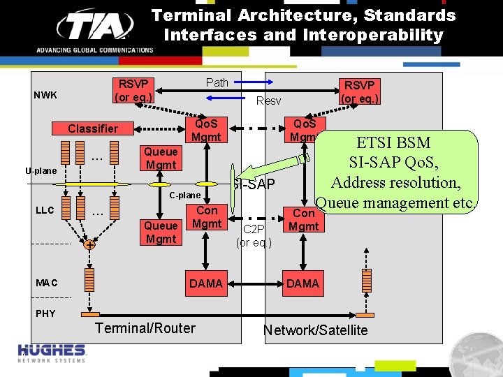 Terminal Architecture, Standards Interfaces and Interoperability Path RSVP (or eq. ) NWK Resv Qo.