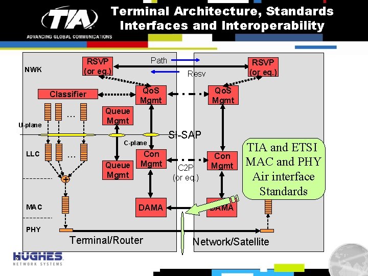 Terminal Architecture, Standards Interfaces and Interoperability Path RSVP (or eq. ) NWK Resv Qo.