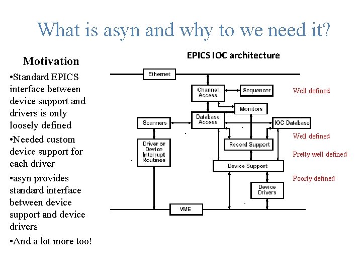 What is asyn and why to we need it? Motivation • Standard EPICS interface