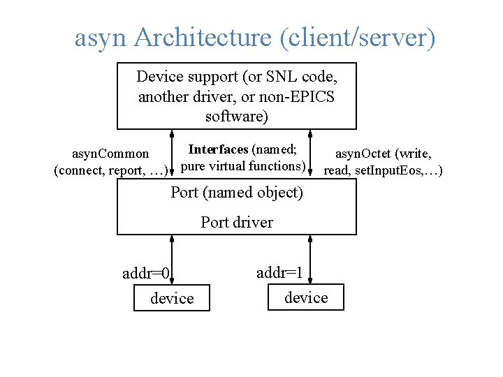 asyn Architecture (client/server) Device support (or SNL code, another driver, or non-EPICS software) Interfaces