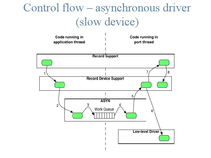 Control flow – asynchronous driver (slow device) 
