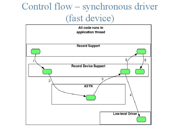 Control flow – synchronous driver (fast device) 