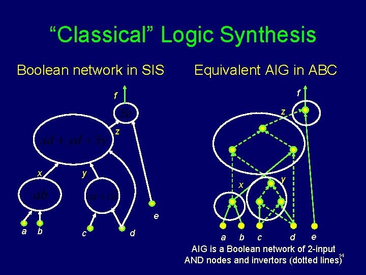 “Classical” Logic Synthesis Boolean network in SIS Equivalent AIG in ABC f f z