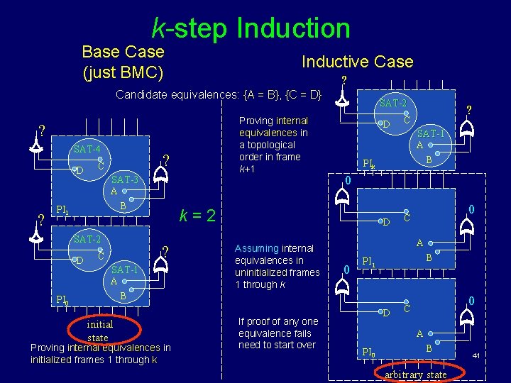 k-step Induction Base Case (just BMC) Inductive Case ? Candidate equivalences: {A = B},