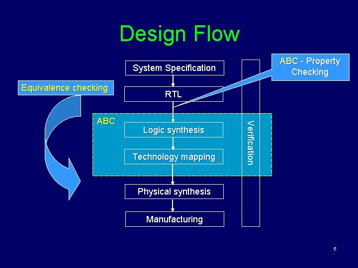 Design Flow ABC - Property Checking System Specification Equivalence checking Logic synthesis Technology mapping