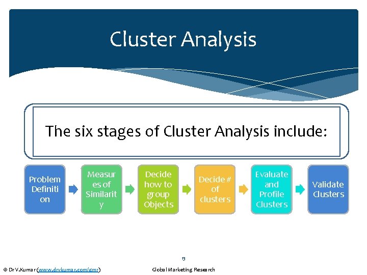 Cluster Analysis The six stages of Cluster Analysis include: Problem Definiti on Measur es