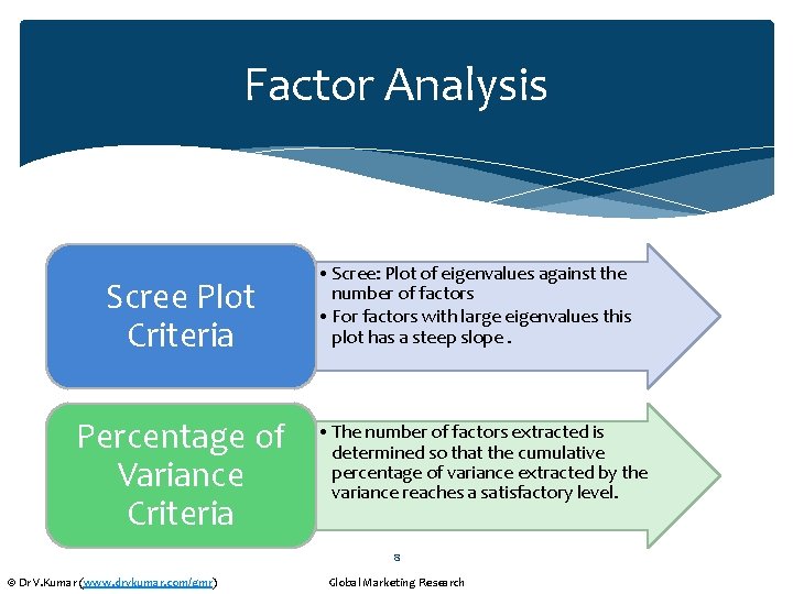 Factor Analysis Scree Plot Criteria Percentage of Variance Criteria • Scree: Plot of eigenvalues