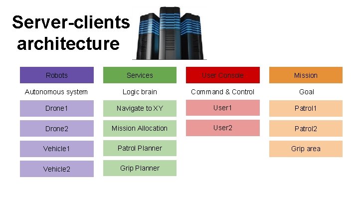 Server-clients architecture Robots Services User Console Mission Autonomous system Logic brain Command & Control