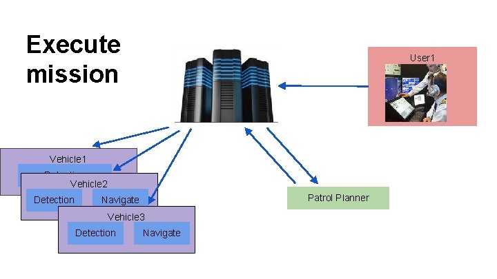 Execute mission User 1 Vehicle 1 Detection Vehicle 2 Detection Patrol Planner Navigate Vehicle