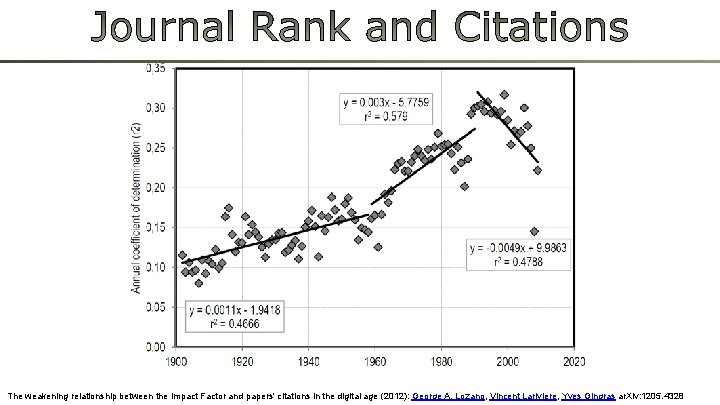 The weakening relationship between the Impact Factor and papers' citations in the digital age