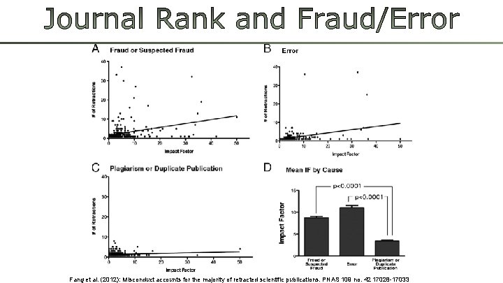Fang et al. (2012): Misconduct accounts for the majority of retracted scientific publications. PNAS