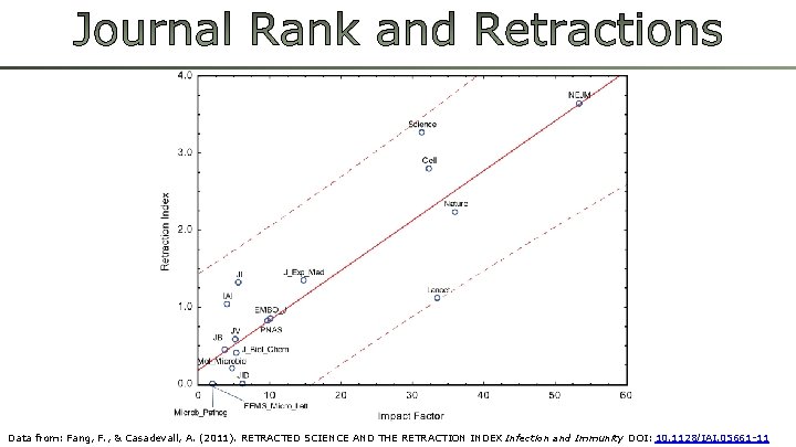 Data from: Fang, F. , & Casadevall, A. (2011). RETRACTED SCIENCE AND THE RETRACTION