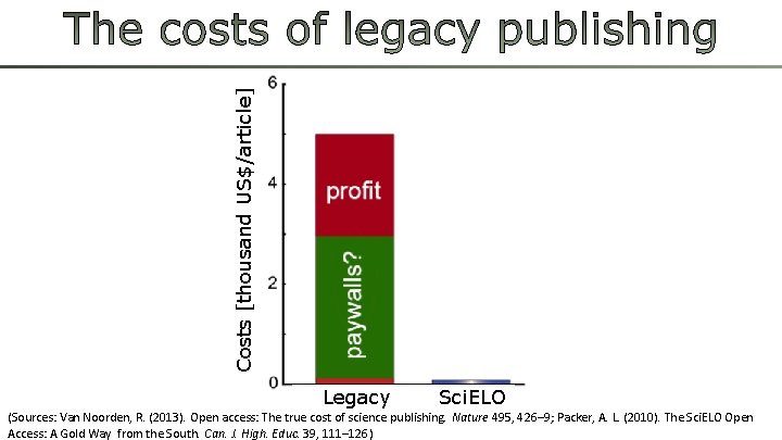 Costs [thousand US$/article] Legacy Sci. ELO (Sources: Van Noorden, R. (2013). Open access: The