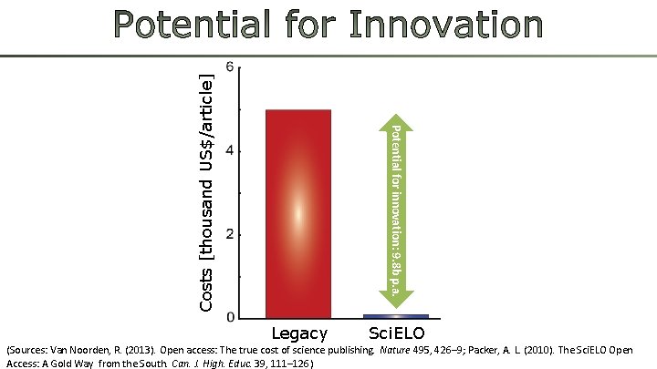 Costs [thousand US$/article] Potential for innovation: 9. 8 b p. a. Legacy Sci. ELO