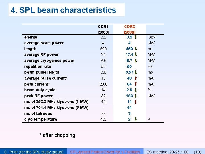 4. SPL beam characteristics energy average beam power length average RF power average cryogenics