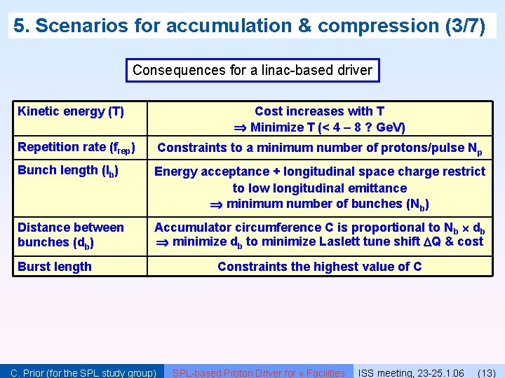 5. Scenarios for accumulation & compression (3/7) Consequences for a linac-based driver Kinetic energy