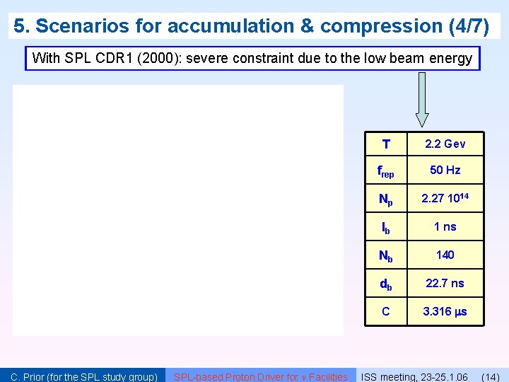 5. Scenarios for accumulation & compression (4/7) With SPL CDR 1 (2000): severe constraint