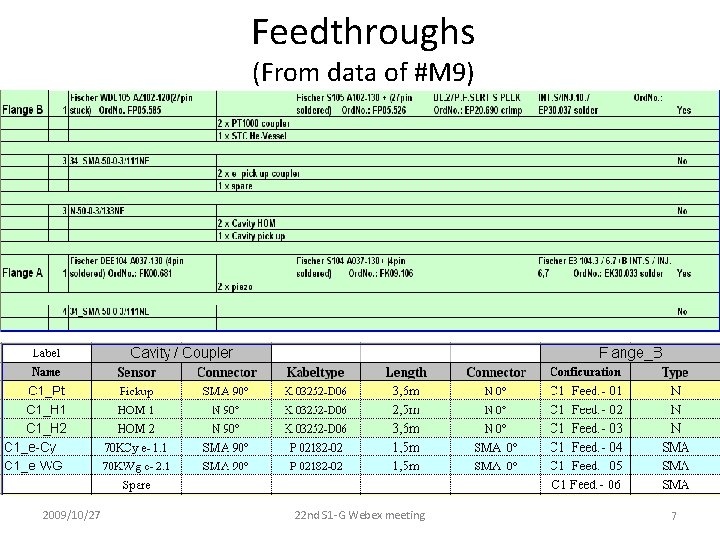 Feedthroughs (From data of #M 9) 2009/10/27 22 nd S 1‐G Webex meeting 7