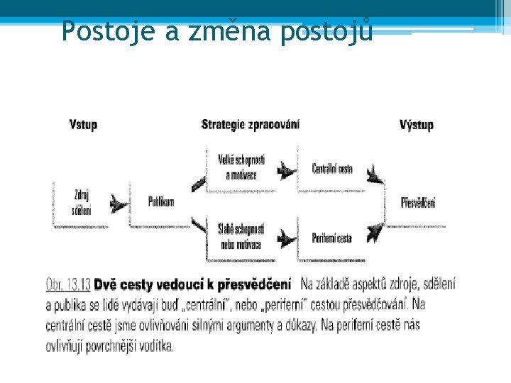 Postoje a změna postojů 