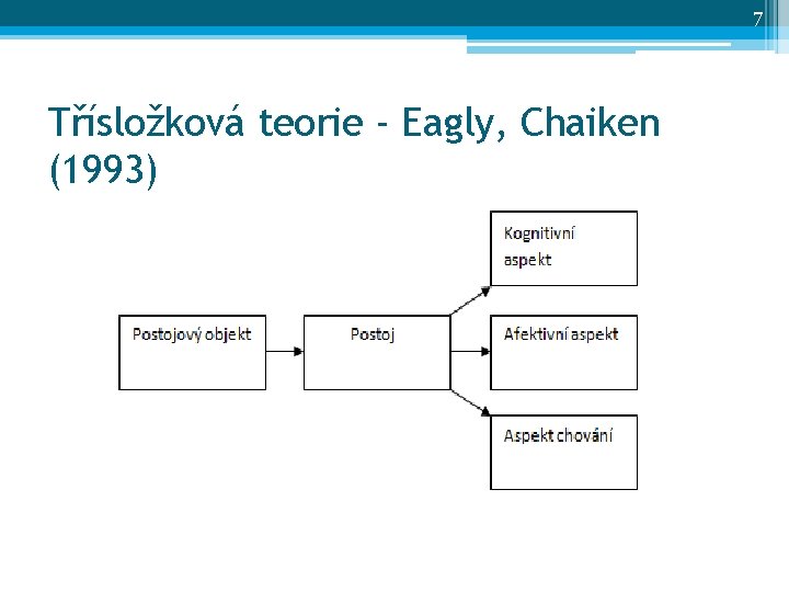 7 Třísložková teorie - Eagly, Chaiken (1993) 