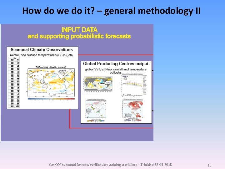 How do we do it? – general methodology II Cari. COF seasonal forecast verification