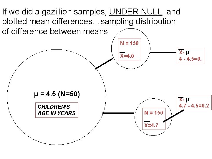If we did a gazillion samples, UNDER NULL, and plotted mean differences…sampling distribution of