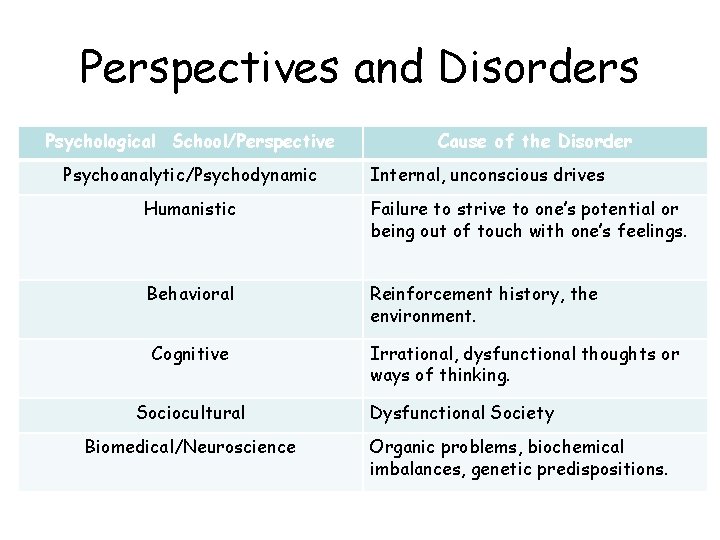 Perspectives and Disorders Psychological School/Perspective Psychoanalytic/Psychodynamic Cause of the Disorder Internal, unconscious drives Humanistic