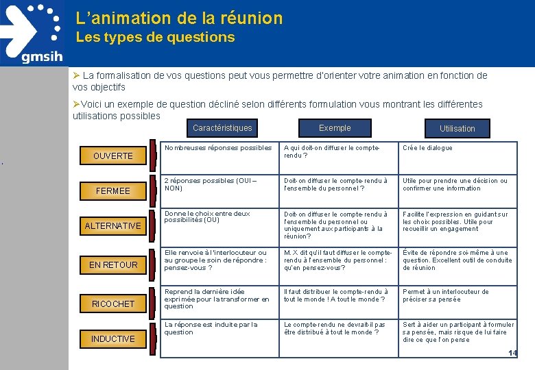 L’animation de la réunion Les types de questions Ø La formalisation de vos questions