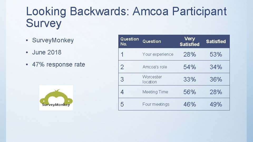 Looking Backwards: Amcoa Participant Survey • Survey. Monkey Question No. Very Satisfied • June