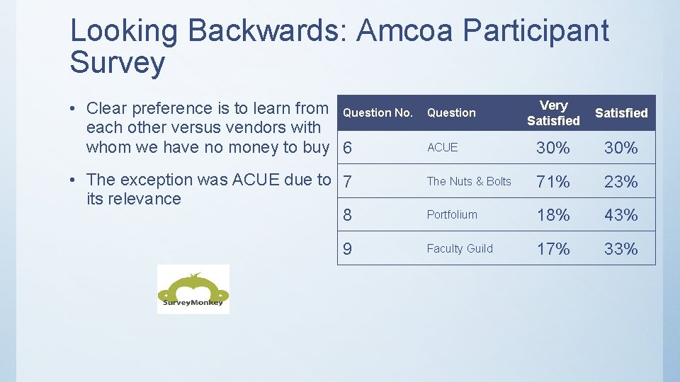 Looking Backwards: Amcoa Participant Survey • Clear preference is to learn from Question No.