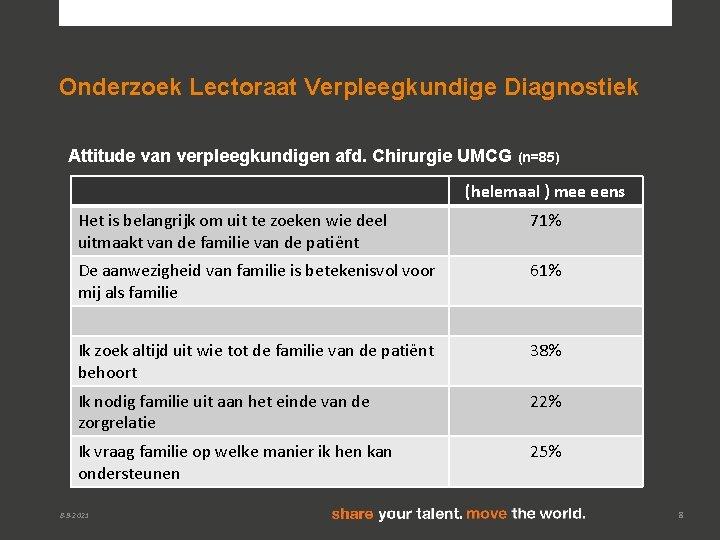 Onderzoek Lectoraat Verpleegkundige Diagnostiek Attitude van verpleegkundigen afd. Chirurgie UMCG (n=85) (helemaal ) mee